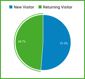 Insight Marketing Design Remarketing Blog - Returning Visitor Chart 3